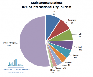 ECM BENCHMARK - Main Source Markets