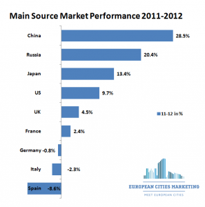 ECM BENCHMARK - Source Market Growth