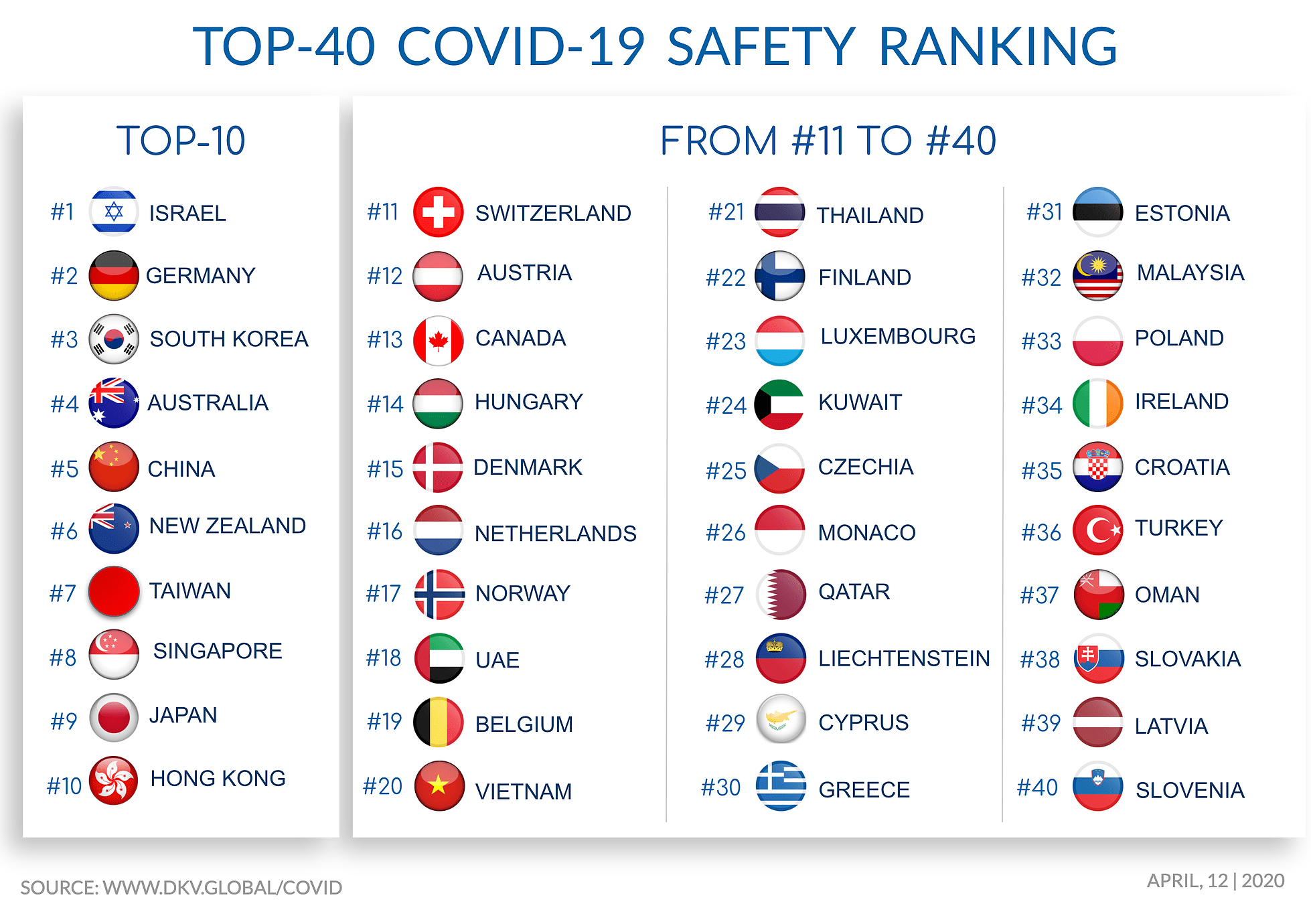 COVID-19 country ranking