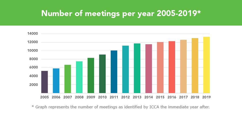icca-statistics-per-year